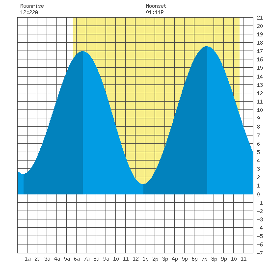 Halibut Cove tide chart for Thursday, July 29, 2021
