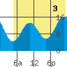 Halibut Cove tide chart for Saturday, July 3, 2021