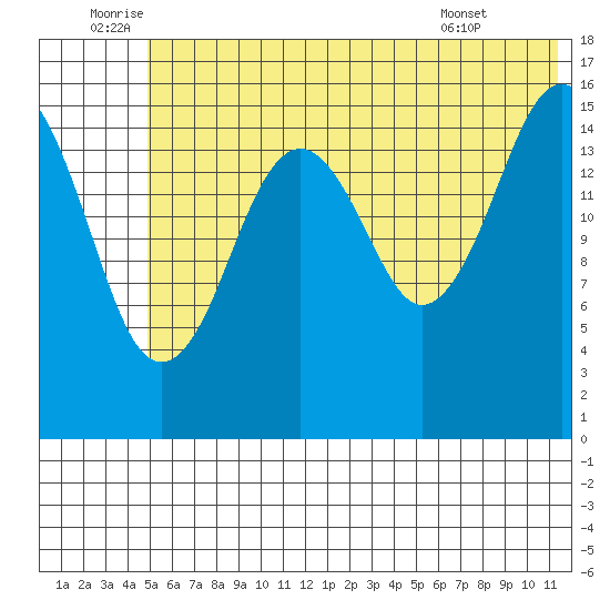 Halibut Cove tide chart for Sunday, July 4, 2021