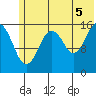 Halibut Cove tide chart for Monday, July 5, 2021