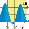 Halibut Cove tide chart for Tuesday, August 10, 2021