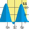 Halibut Cove tide chart for Wednesday, August 11, 2021