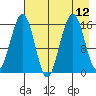 Halibut Cove tide chart for Thursday, August 12, 2021