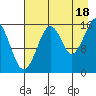 Halibut Cove tide chart for Wednesday, August 18, 2021