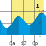 Halibut Cove tide chart for Sunday, August 1, 2021