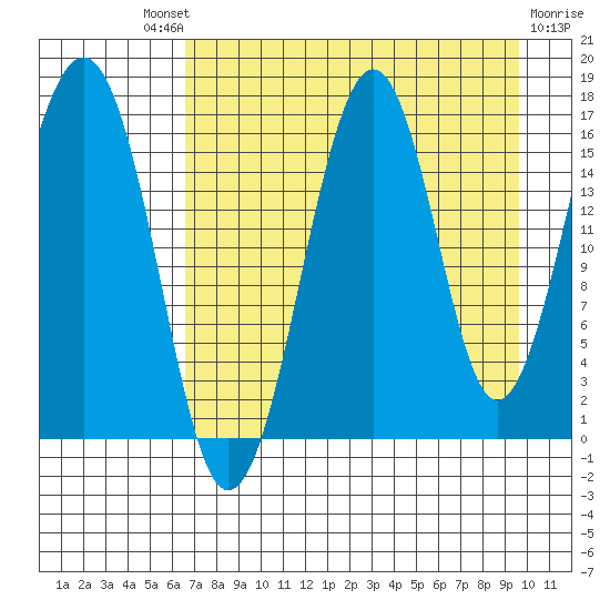 Halibut Cove tide chart for Saturday, August 21, 2021