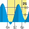 Halibut Cove tide chart for Saturday, August 21, 2021