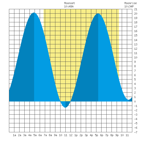 Halibut Cove tide chart for Wednesday, August 25, 2021