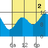 Halibut Cove tide chart for Monday, August 2, 2021