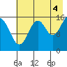 Halibut Cove tide chart for Wednesday, August 4, 2021
