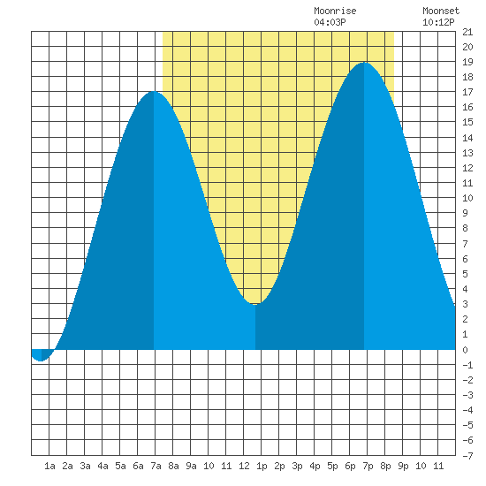 Halibut Cove tide chart for Sunday, September 12, 2021