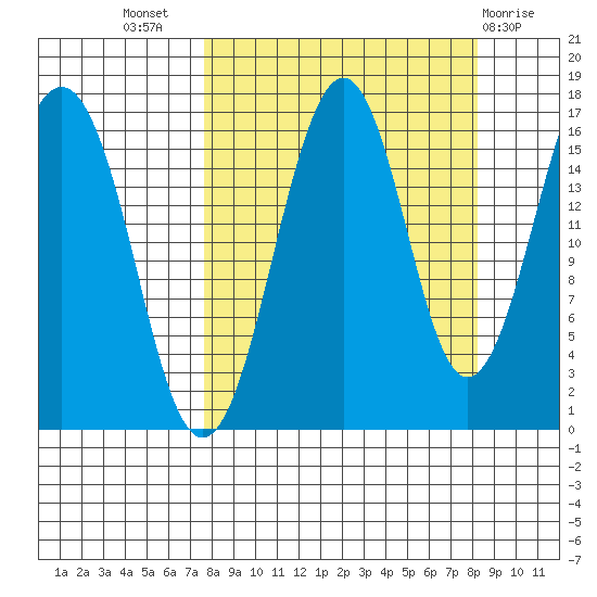 Halibut Cove tide chart for Saturday, September 18, 2021
