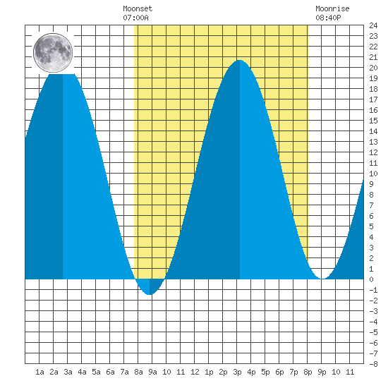 Halibut Cove tide chart for Monday, September 20, 2021