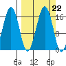 Halibut Cove tide chart for Wednesday, September 22, 2021
