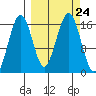 Halibut Cove tide chart for Friday, September 24, 2021