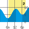 Halibut Cove tide chart for Thursday, September 2, 2021