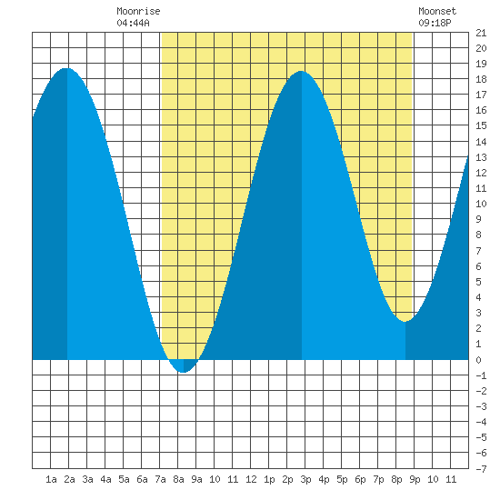 Halibut Cove tide chart for Sunday, September 5, 2021