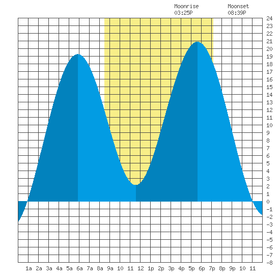 Halibut Cove tide chart for Sunday, October 10, 2021