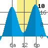 Halibut Cove tide chart for Sunday, October 10, 2021