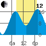 Halibut Cove tide chart for Tuesday, October 12, 2021