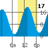 Halibut Cove tide chart for Sunday, October 17, 2021
