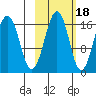 Halibut Cove tide chart for Monday, October 18, 2021