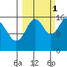 Halibut Cove tide chart for Friday, October 1, 2021