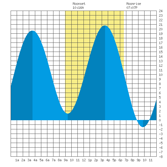 Halibut Cove tide chart for Thursday, October 21, 2021