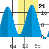 Halibut Cove tide chart for Thursday, October 21, 2021