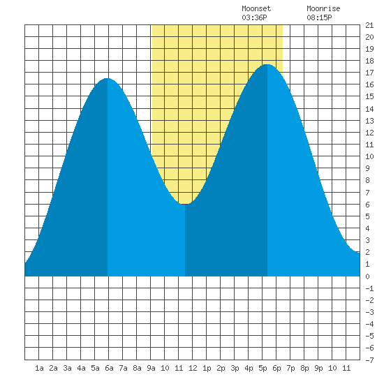 Halibut Cove tide chart for Monday, October 25, 2021