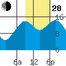 Halibut Cove tide chart for Thursday, October 28, 2021