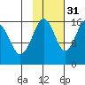 Halibut Cove tide chart for Sunday, October 31, 2021