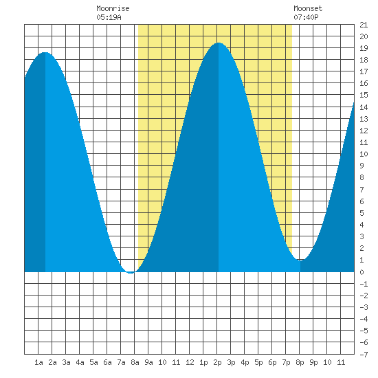 Halibut Cove tide chart for Monday, October 4, 2021