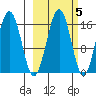 Halibut Cove tide chart for Tuesday, October 5, 2021