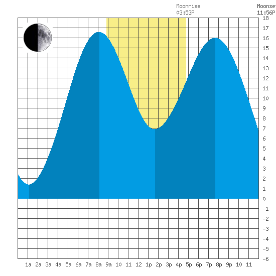 Halibut Cove tide chart for Thursday, November 11, 2021