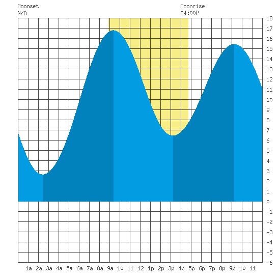 Halibut Cove tide chart for Friday, November 12, 2021