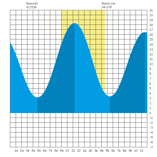 Halibut Cove tide chart for Sunday, November 14, 2021