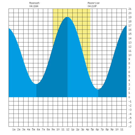 Halibut Cove tide chart for Monday, November 15, 2021