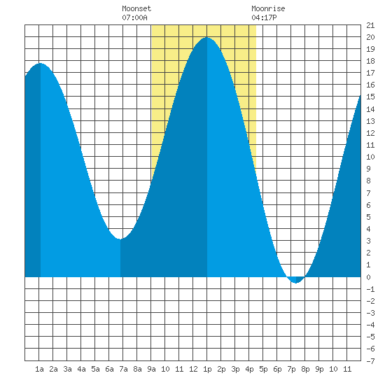 Halibut Cove tide chart for Wednesday, November 17, 2021