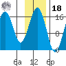 Halibut Cove tide chart for Thursday, November 18, 2021