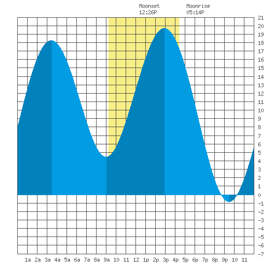Halibut Cove tide chart for Sunday, November 21, 2021