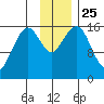 Halibut Cove tide chart for Thursday, November 25, 2021
