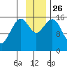 Halibut Cove tide chart for Friday, November 26, 2021