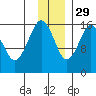 Halibut Cove tide chart for Monday, November 29, 2021