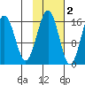 Halibut Cove tide chart for Tuesday, November 2, 2021