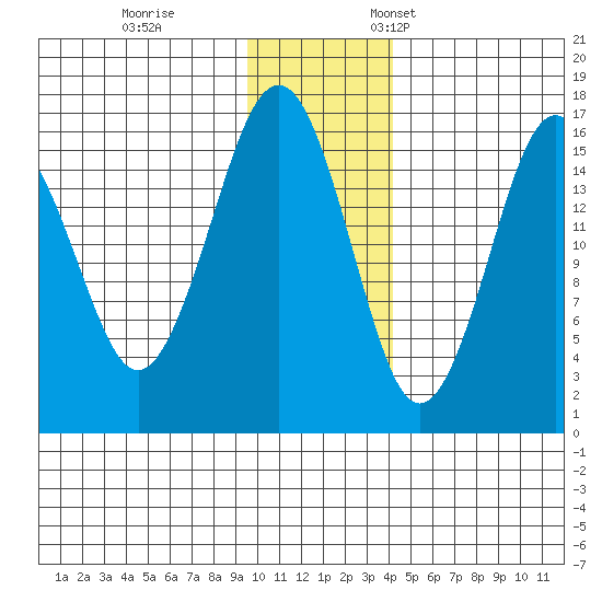 Halibut Cove tide chart for Tuesday, November 30, 2021