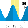 Halibut Cove tide chart for Tuesday, November 30, 2021