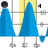 Halibut Cove tide chart for Thursday, November 4, 2021