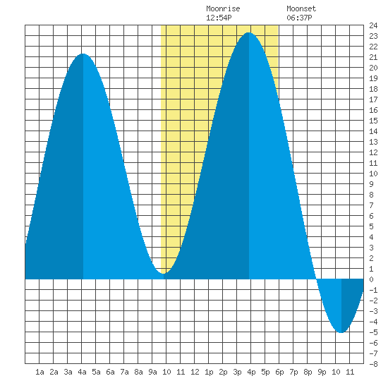 Halibut Cove tide chart for Saturday, November 6, 2021