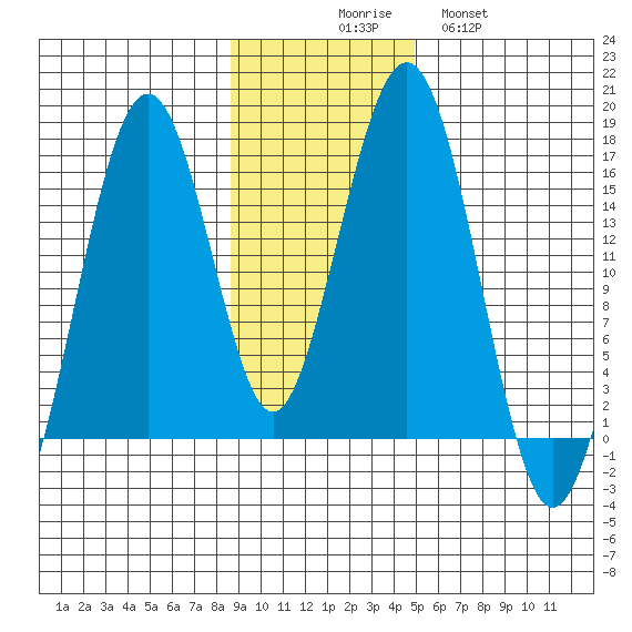 Halibut Cove tide chart for Sunday, November 7, 2021